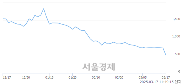 <코>미코바이오메드, 하한가 진입.. -29.89% ↓