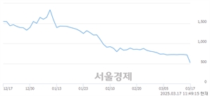 <코>미코바이오메드, 하한가 진입.. -29.89% ↓