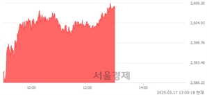 오후 1:00 현재 코스피는 48:52으로 매수우위, 매도강세 업종은 통신업(1.01%↑)