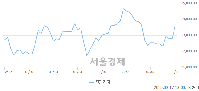 오후 1:00 현재 코스피는 48:52으로 매수우위, 매도강세 업종은 통신업(1.01%↑)