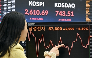 삼성전자 5.3% 상승…코스피도 2600선 안착