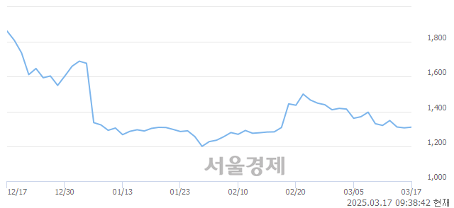 <코>센서뷰, 상한가 진입.. +29.94% ↑