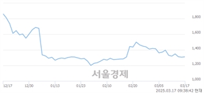 <코>센서뷰, 상한가 진입.. +29.94% ↑