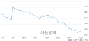 <코>셀루메드, 하한가 진입.. -30.00% ↓