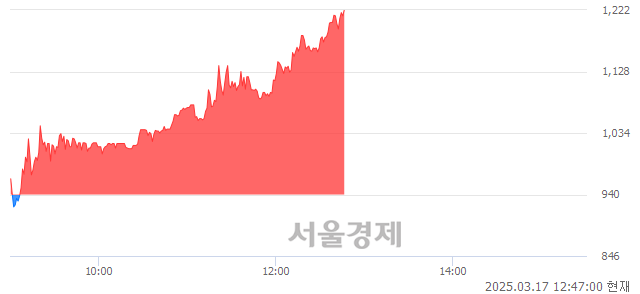 <코>아이엠, 상한가 진입.. +30.00% ↑