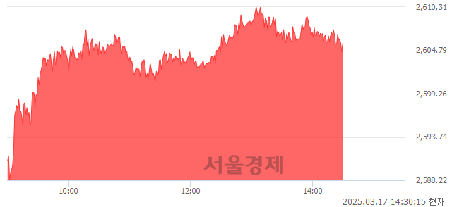 오후 2:30 현재 코스피는 49:51으로 매수우위, 매도강세 업종은 전기전자업(3.15%↑)