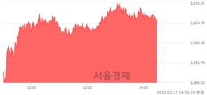 오후 2:30 현재 코스피는 49:51으로 매수우위, 매도강세 업종은 전기전자업(3.15%↑)