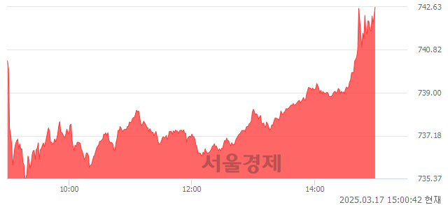 오후 3:00 현재 코스닥은 43:57으로 매수우위, 매도강세 업종은 섬유·의류업(0.15%↓)