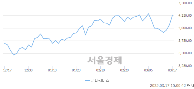 오후 3:00 현재 코스닥은 43:57으로 매수우위, 매도강세 업종은 섬유·의류업(0.15%↓)