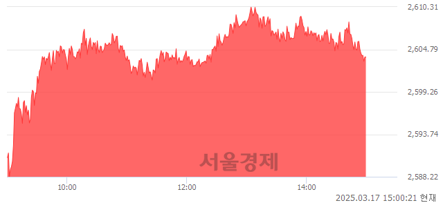 오후 3:00 현재 코스피는 49:51으로 매수우위, 매도강세 업종은 전기전자업(3.05%↑)