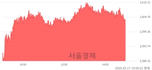 오후 3:00 현재 코스피는 49:51으로 매수우위, 매도강세 업종은 전기전자업(3.05%↑)