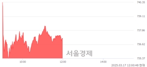 [정오 시황] 코스닥 737.11, 상승세(▲2.85, +0.39%) 지속