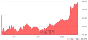 오후 3:20 현재 코스닥은 40:60으로 매수우위, 매도강세 업종은 섬유·의류업(0.21%↓)