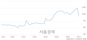 <코>글로본, 하한가 진입.. -29.96% ↓