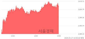 오후 2:00 현재 코스피는 50:50으로 보합세, 매도강세 업종은 전기전자업(3.20%↑)