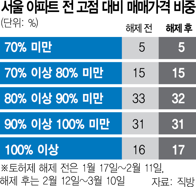 노도강 상승거래 미미…수도권 인기지역 꿈틀 촉각