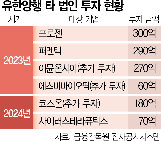 유한양행 "제2 렉라자 찾아라"…지분투자 줄이고 기술협업 집중