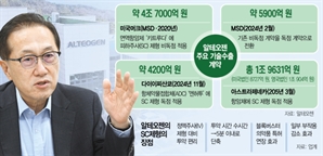 알테오젠, AZ에 2조 규모 피하주사 제형 기술이전…"특허분쟁 우려 해소"