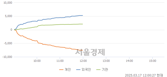 [정오 시황] 코스피 2604.14, 상승세(▲37.78, +1.47%) 지속