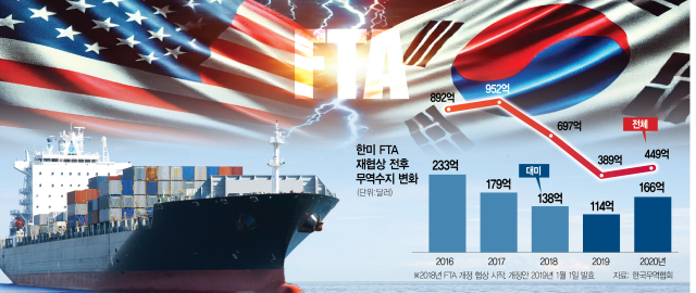 FTA 후퇴땐 수출액 35조 증발…'파기보다 핀셋 개정이 더 유리'