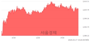 오후 3:20 현재 코스피는 48:52으로 매수우위, 매도강세 업종은 전기전자업(3.10%↑)
