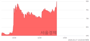 <코>엑시온그룹, 상한가 진입.. +29.87% ↑