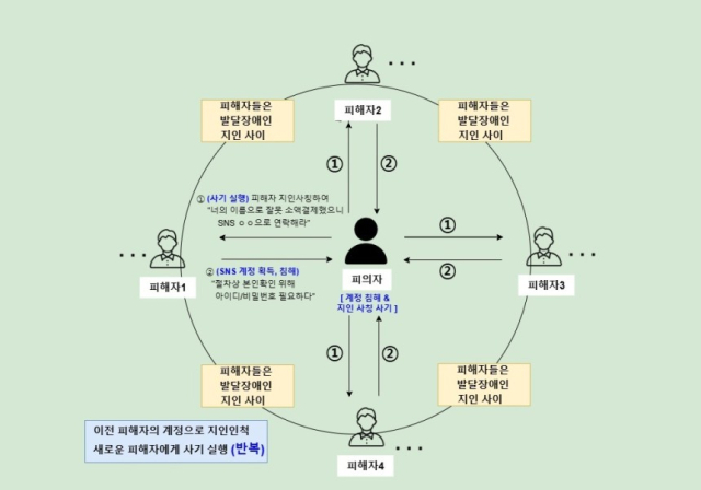 발달장애인 지인 22명 속여 4억 가로챈 20대 '불법 도박에 탕진'