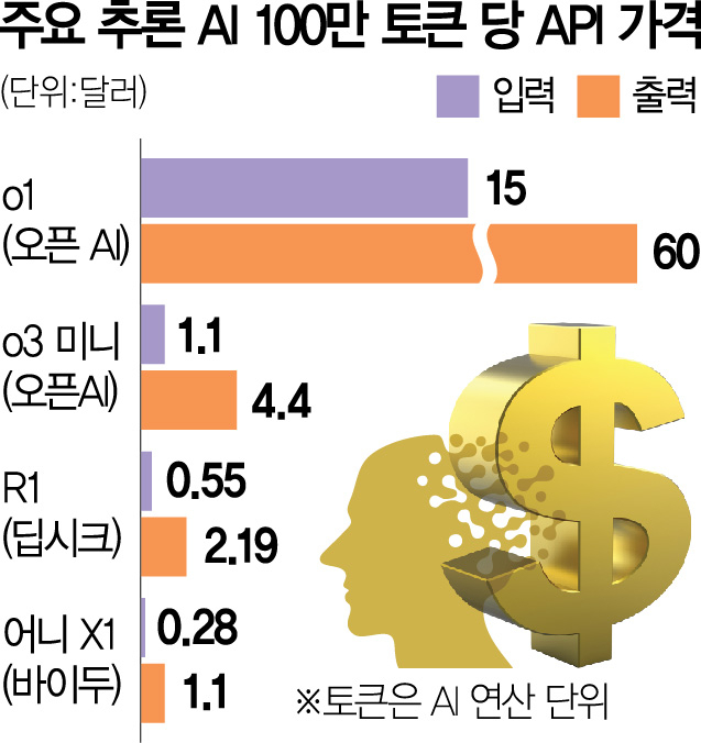 이번엔 바이두…딥시크 반값 '어니 X1' AI 모델 내놨다