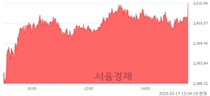 [마감 시황]  외국인과 기관의 동반 매수세.. 코스피 2610.69(▲44.33, +1.73%) 상승 마감