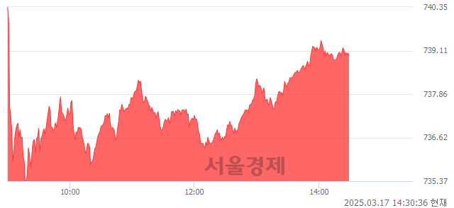 오후 2:30 현재 코스닥은 44:56으로 매수우위, 매도강세 업종은 섬유·의류업(0.15%↓)