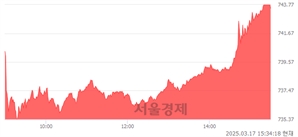 [마감 시황] 개인 매수 우위.. 코스닥 743.51(▲9.25, +1.26%) 상승 마감