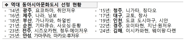 ‘문화도시 2관왕’ 안동, ‘대한민국’ 이어 ‘동아시아’로도 선정