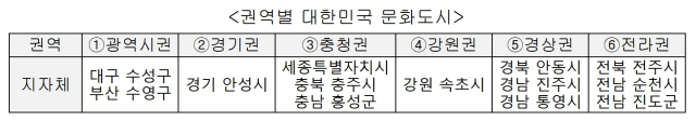 ‘문화도시 2관왕’ 안동, ‘대한민국’ 이어 ‘동아시아’로도 선정