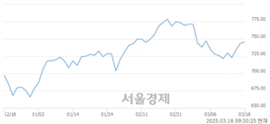 오전 9:30 현재 코스닥은 42:58으로 매수우위, 매도강세 업종은 의료·정밀기기업(0.43%↑)