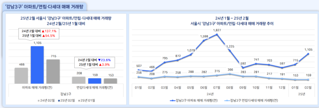 서울 강남·서초·송파구의 주택 매매 거래량 추이. 사진 제공=다방