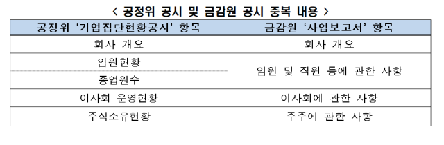 '공시 위반 71％가 지연 공시, 간소화 필요'…