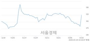 <유>메타케어, 상한가 진입.. +29.93% ↑