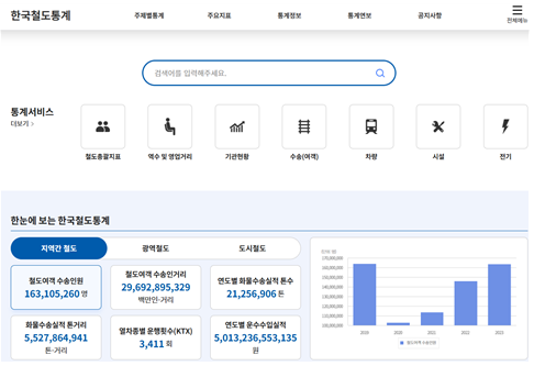 한국철도통계 홍페이지 이미지. 사진제공=코레일