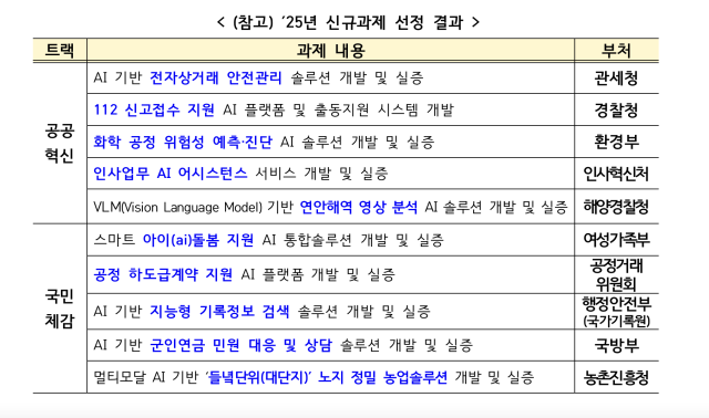 아이돌봄·군인연금에 AI 더한다…정부, 과제 수행기관 공모