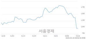 <코>알티캐스트, 하한가 진입.. -29.98% ↓