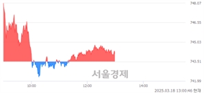 오후 1:00 현재 코스닥은 41:59으로 매수우위, 매도강세 업종은 종이·목재업(0.43%↑)