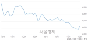 <유>제일약품, 상한가 진입.. +30.00% ↑