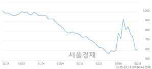 <코>투비소프트, 상한가 진입.. +29.87% ↑