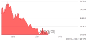 오후 1:00 현재 코스피는 45:55으로 매수우위, 매도강세 업종은 운수장비업(0.27%↑)