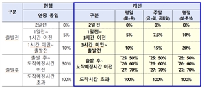 ‘명절 고속버스 노쇼’ 논란에…전날 취소하면 수수료 2배 증가