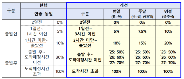 고속도로 티켓 취소 수수료 개선안. 사진 제공=국토교통부