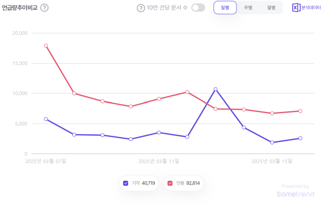 尹석방에도 탄핵 '인용-기각' 뒤집힌 건 단 하루[데이터로 본 정치민심]