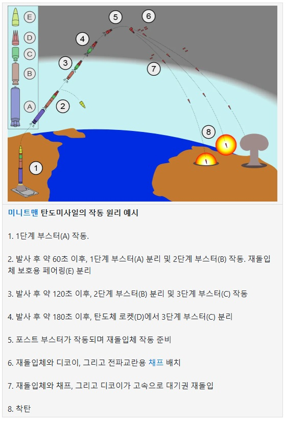 탄도미사일 발사 과정. 사진 제공=나무위키