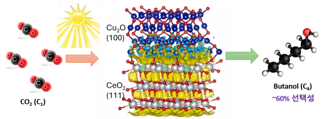 가시광 촉매를 활용해 이산화탄소를 부탄올로 전환하는 과정을 설명한 그림. 사진 제공=한국연구재단