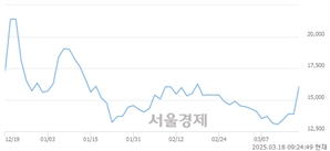 <코>온코닉테라퓨틱스, 상한가 진입.. +29.97% ↑